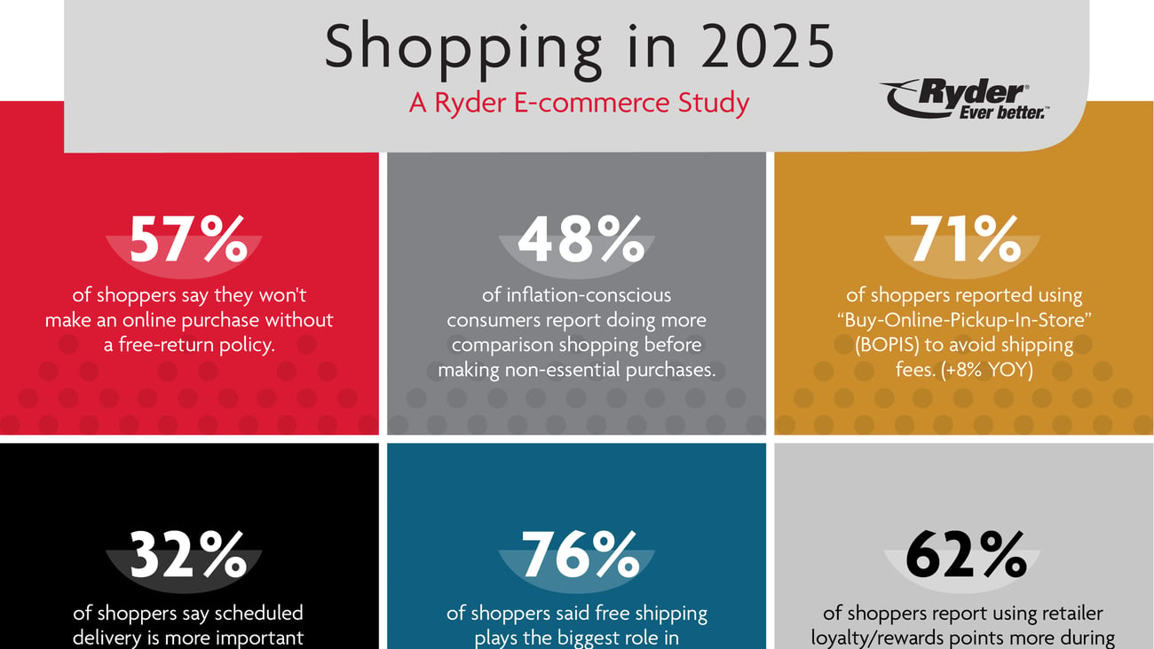 Ryder 2025 e-commerce infographic