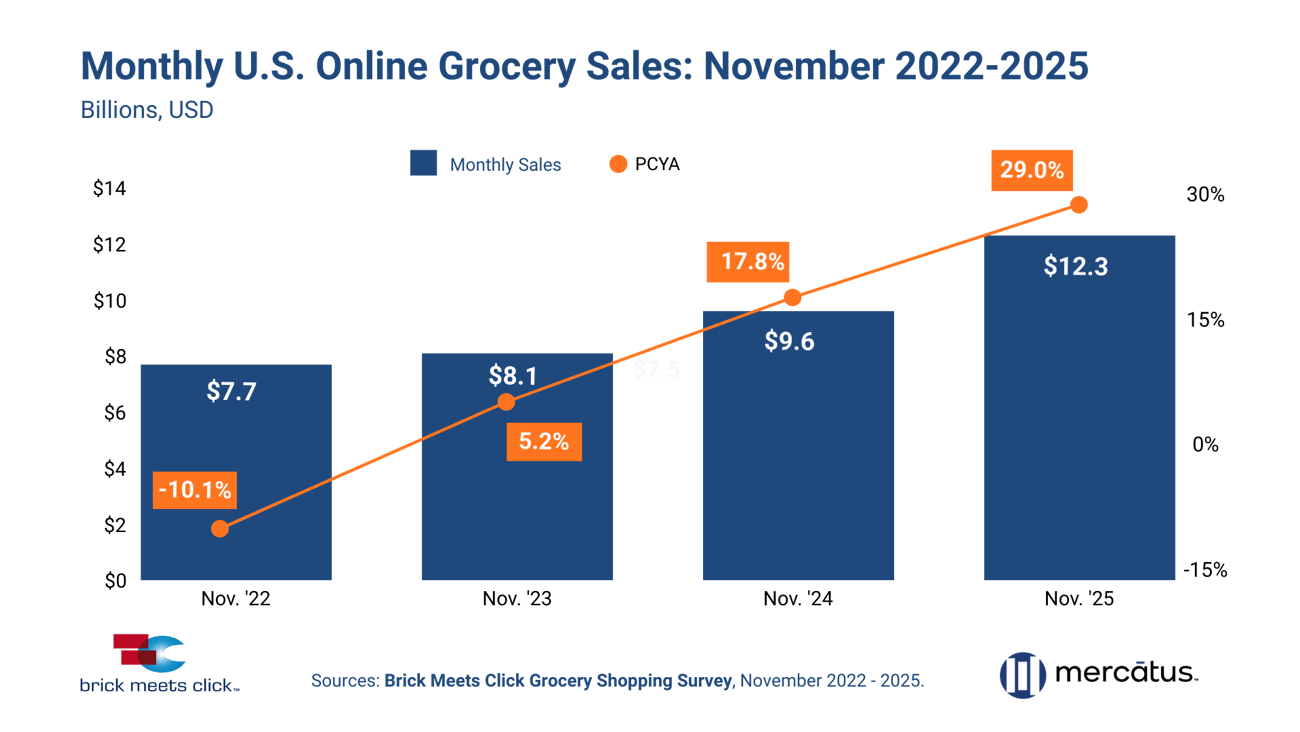 US online grocery sales Nov. 2025