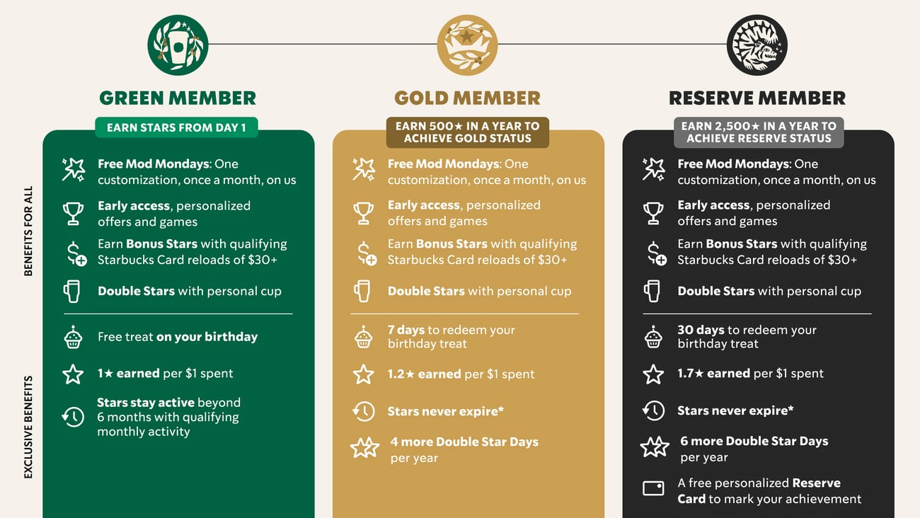 Starbucks Rewards levels
