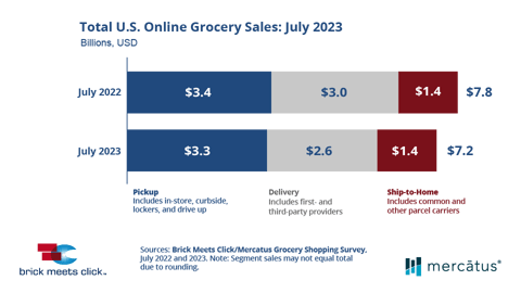 U.S. online grocery sales July 2023