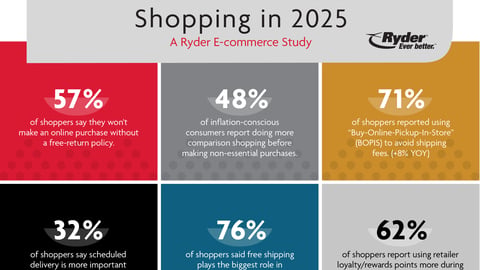 Ryder 2025 e-commerce infographic