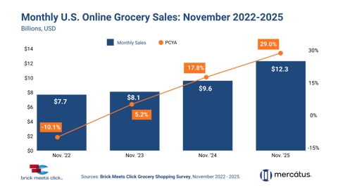 US online grocery sales Nov. 2025