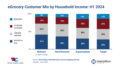Egrocery customer mix household income