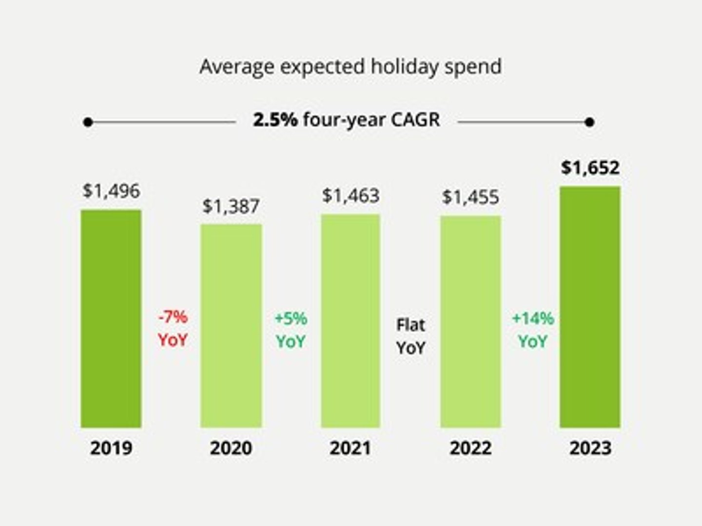 Deloitte holiday spend 2023