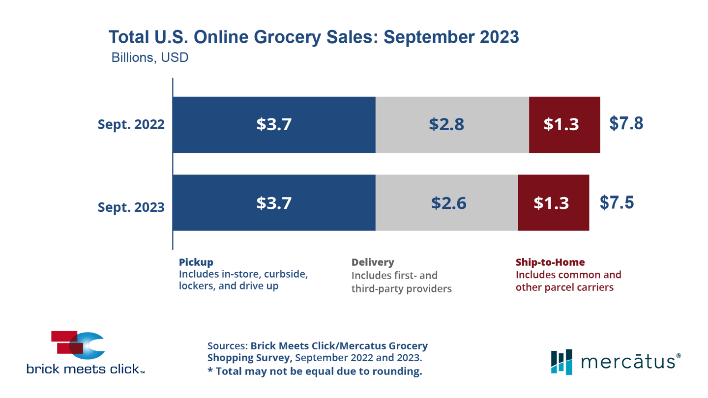  Brick Meets Click/Mercatus Grocery Shopping Survey Sept. 2023