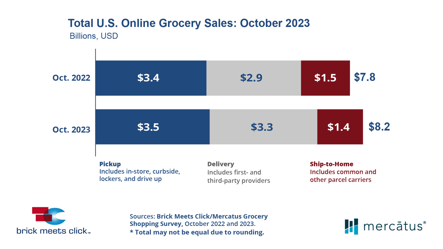 October online grocery sales