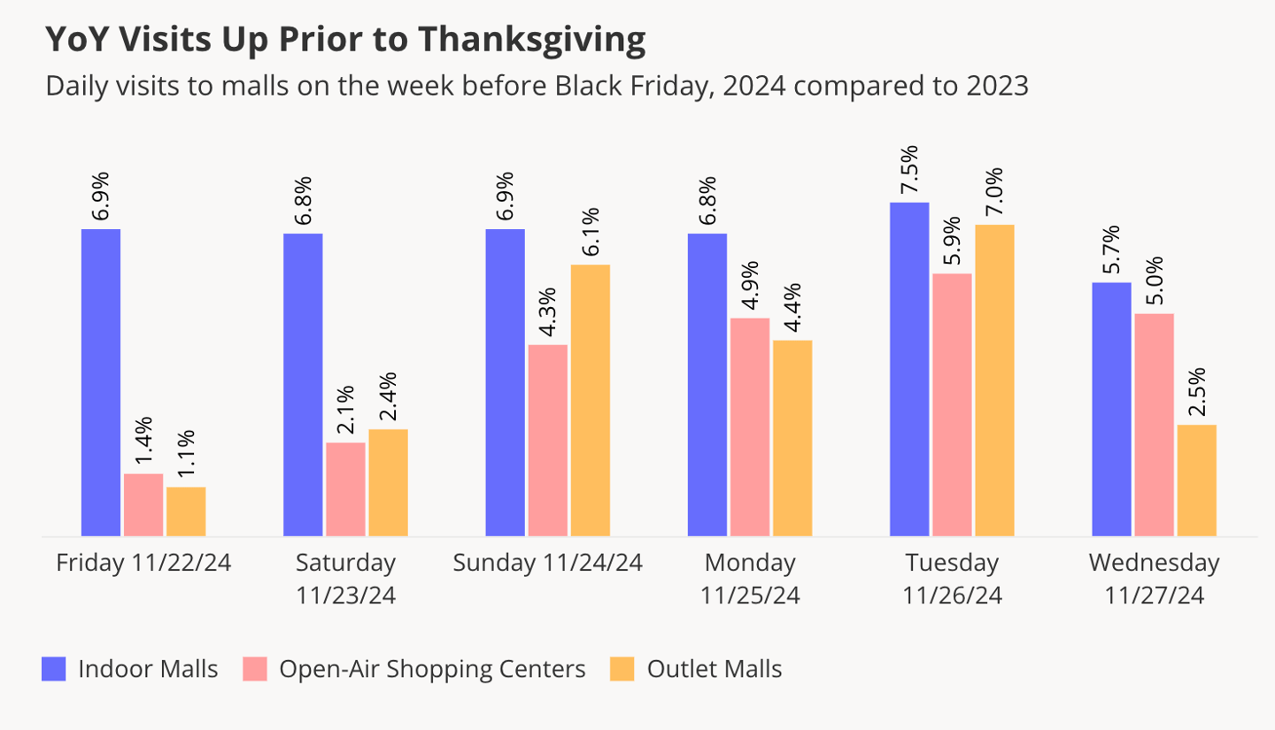 Black Friday week mall traffic