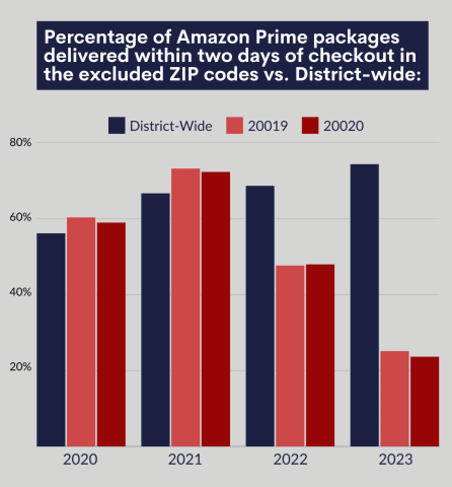 DC Attorney General Amazon delivery chart