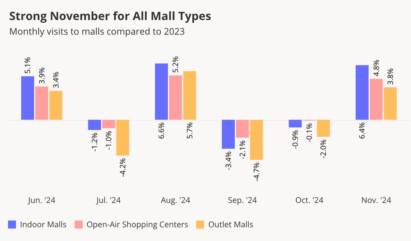 Placer.ai mall traffic November