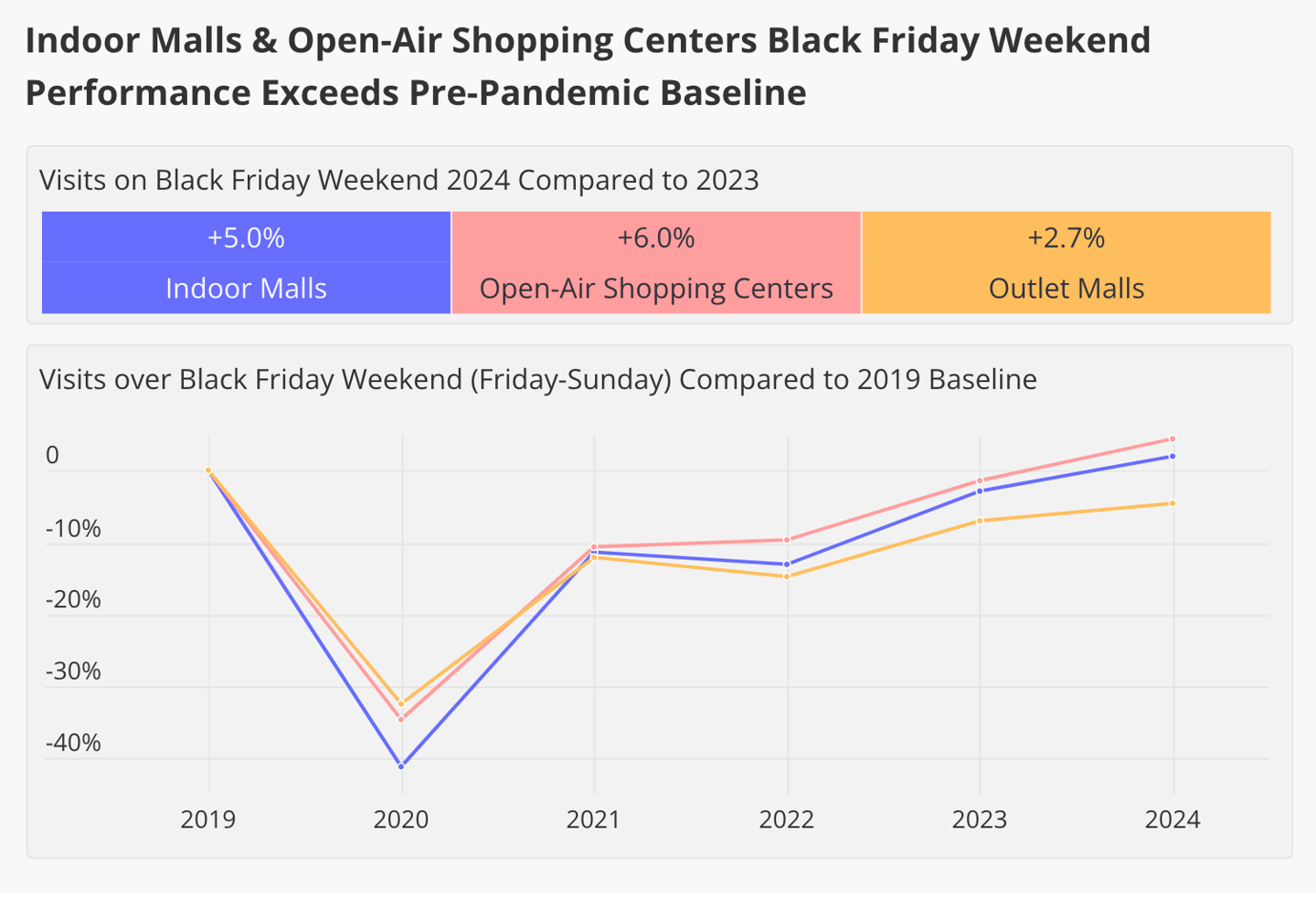 Mall traffic pre-pandemic