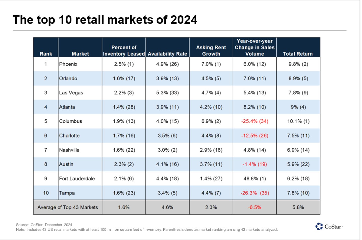 CoStar top retail markets 2024