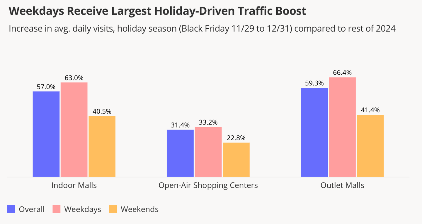 Placer.ai 2024 holiday season mall visits