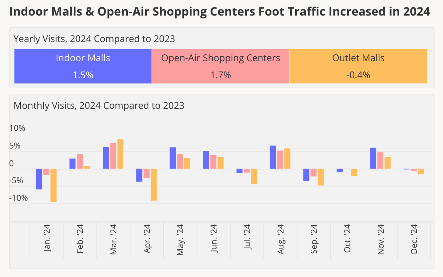 Placer.ai 2024 mall visits