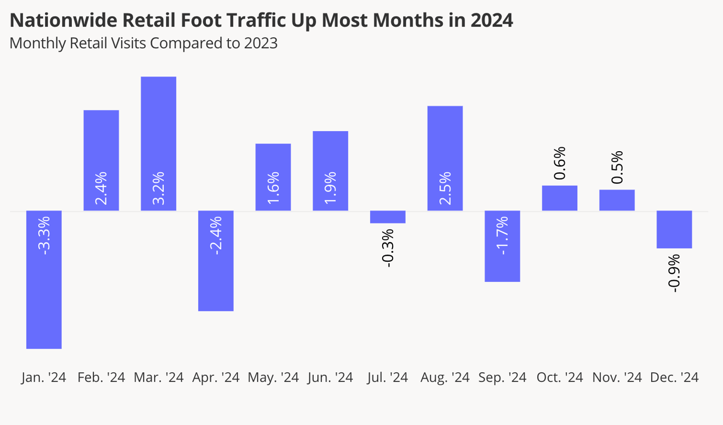 2024 retail visits by month