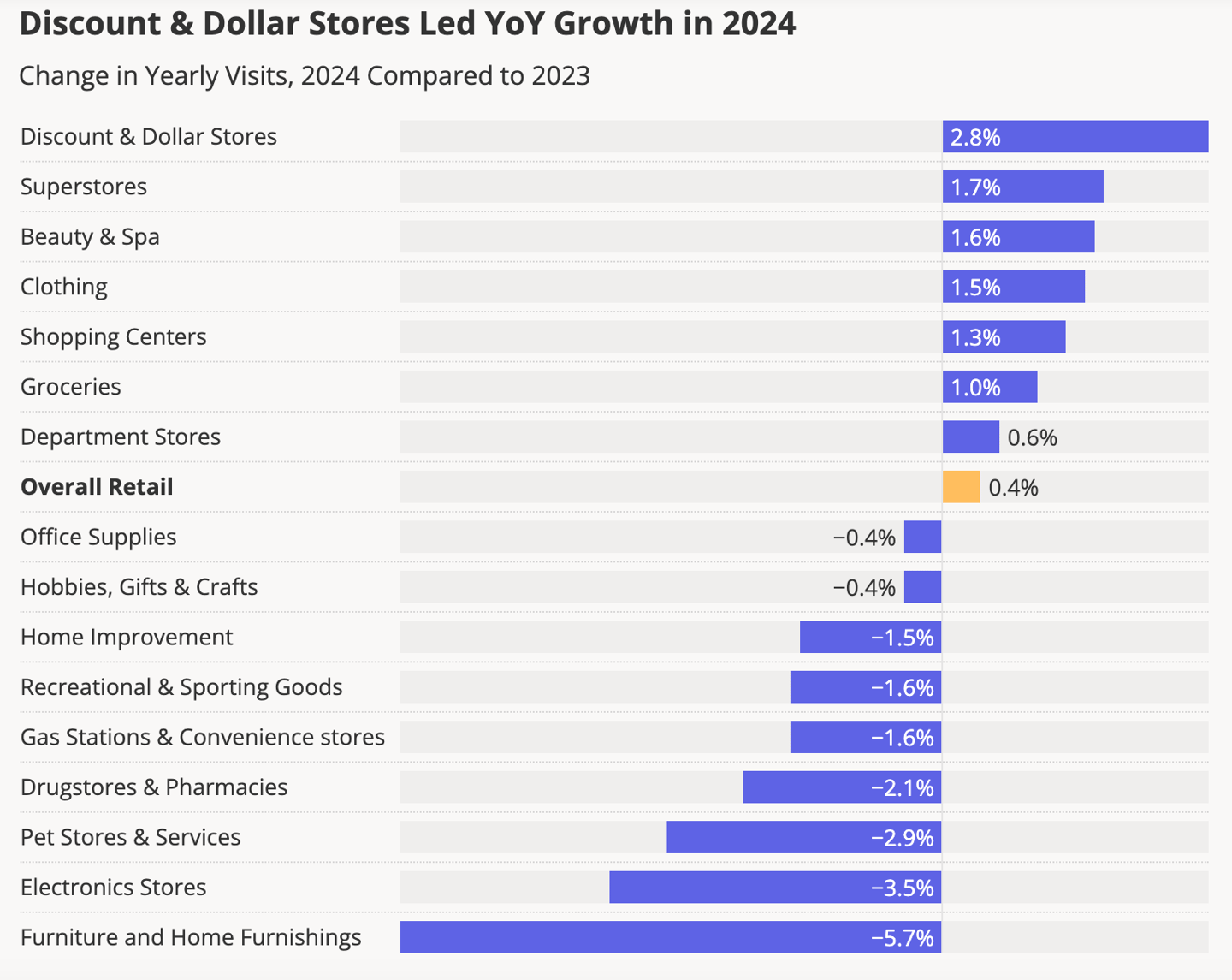 2024 retail visits by sector