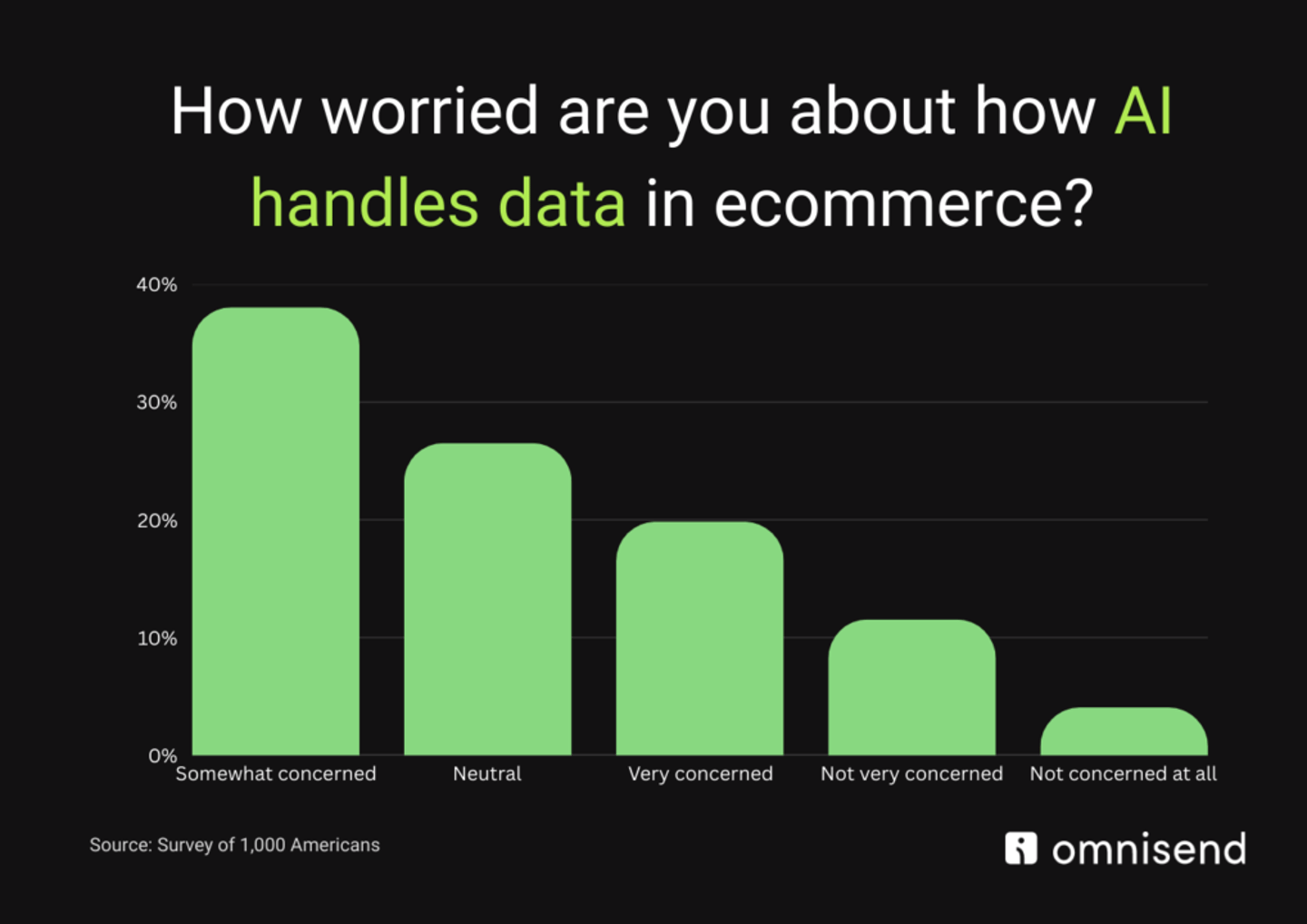 Omnisend AI survey