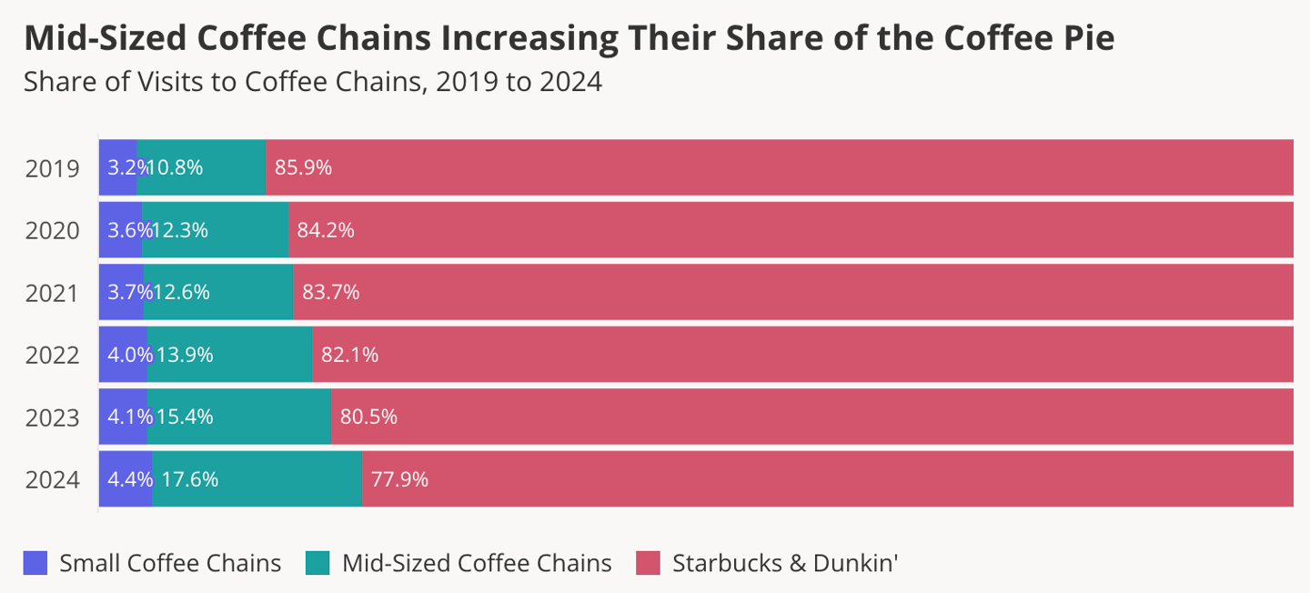 Coffee shop visit share 2019-2024