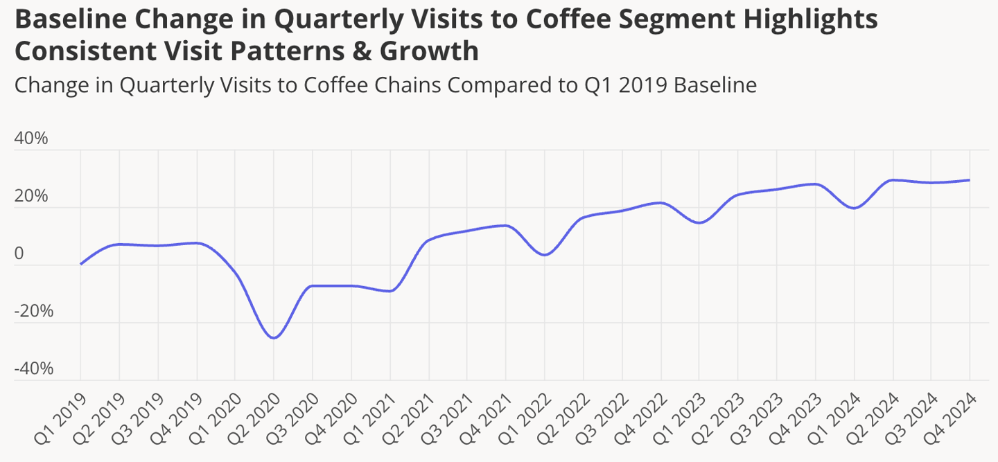 Coffee shop visits 2019-2024