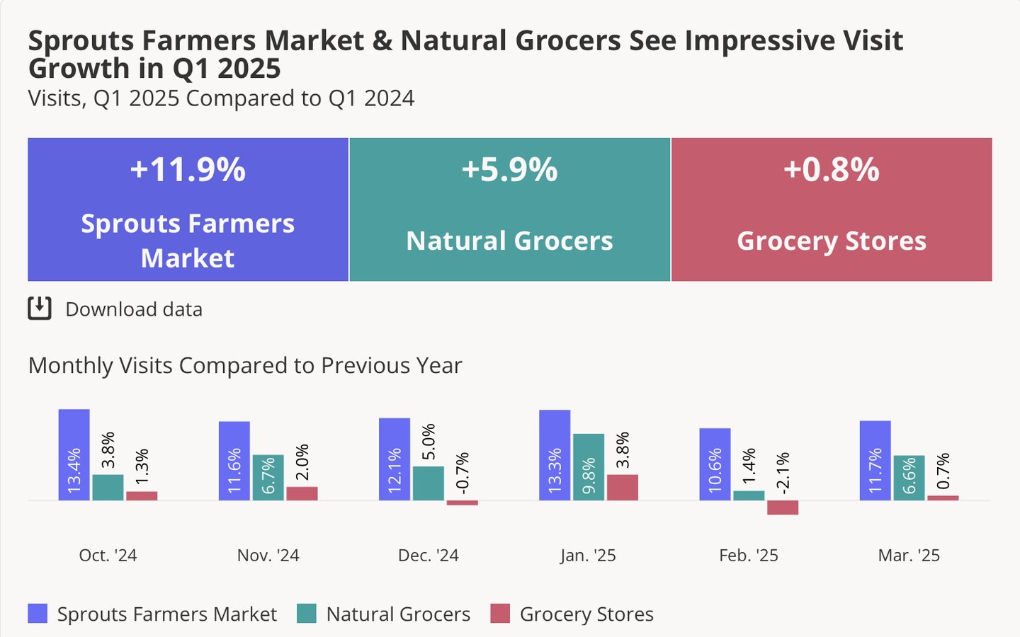 Sprouts Natural Grocers Q1 2025