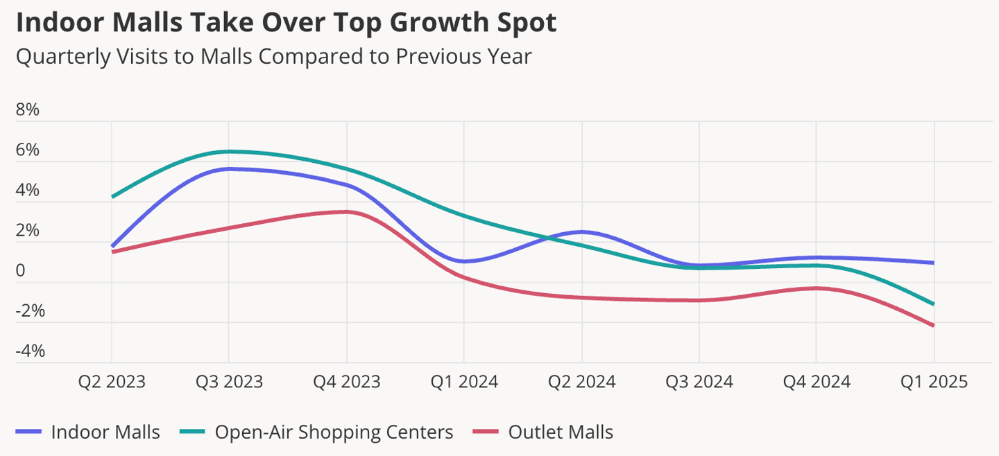 Placer.ai mall visit growth