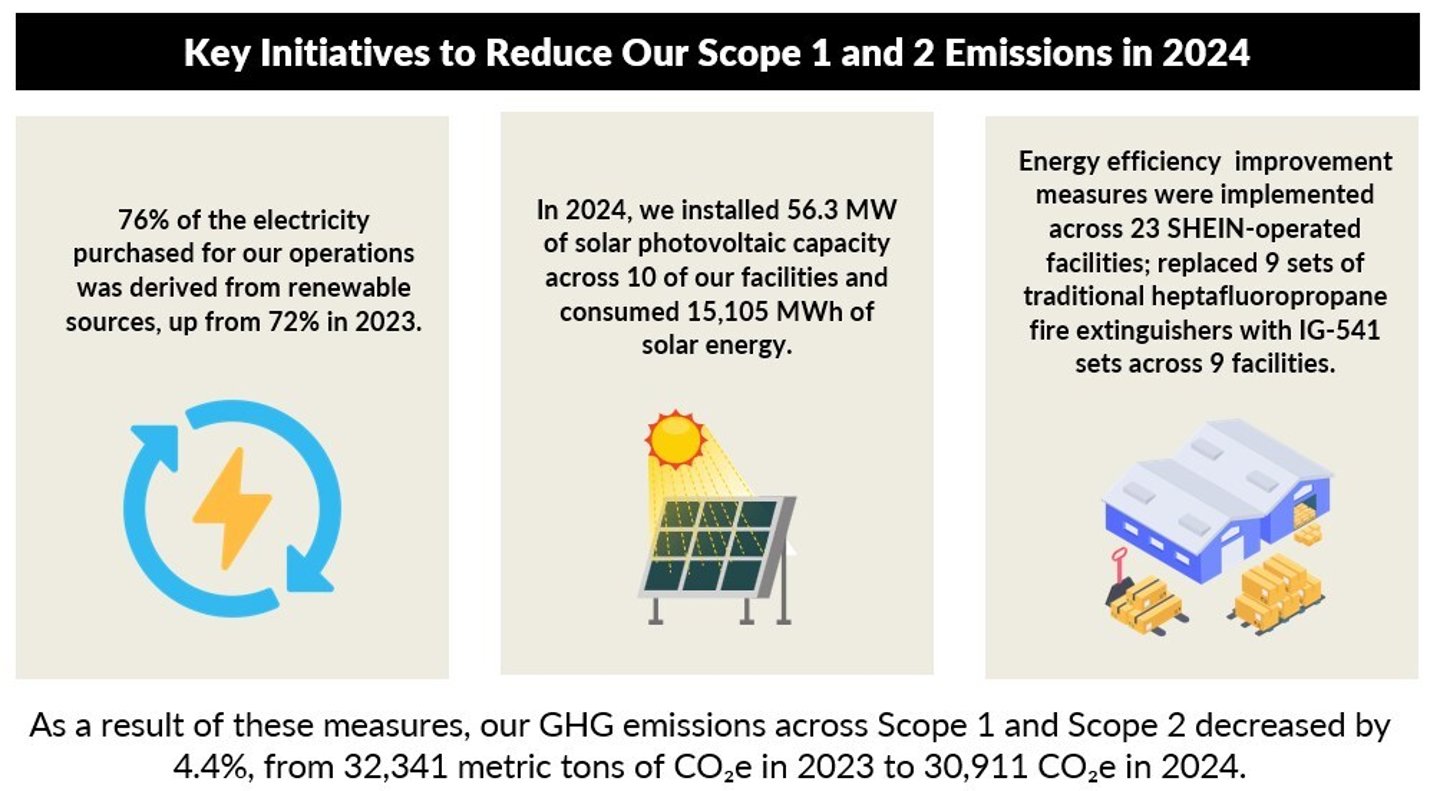 Shein scope 1 and 2 GhG reduction efforts