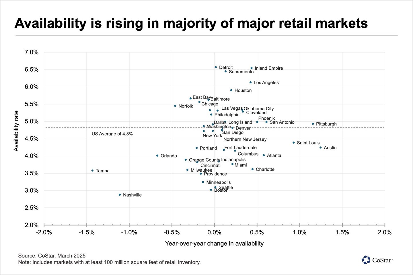 CoStar retail availability March 2025