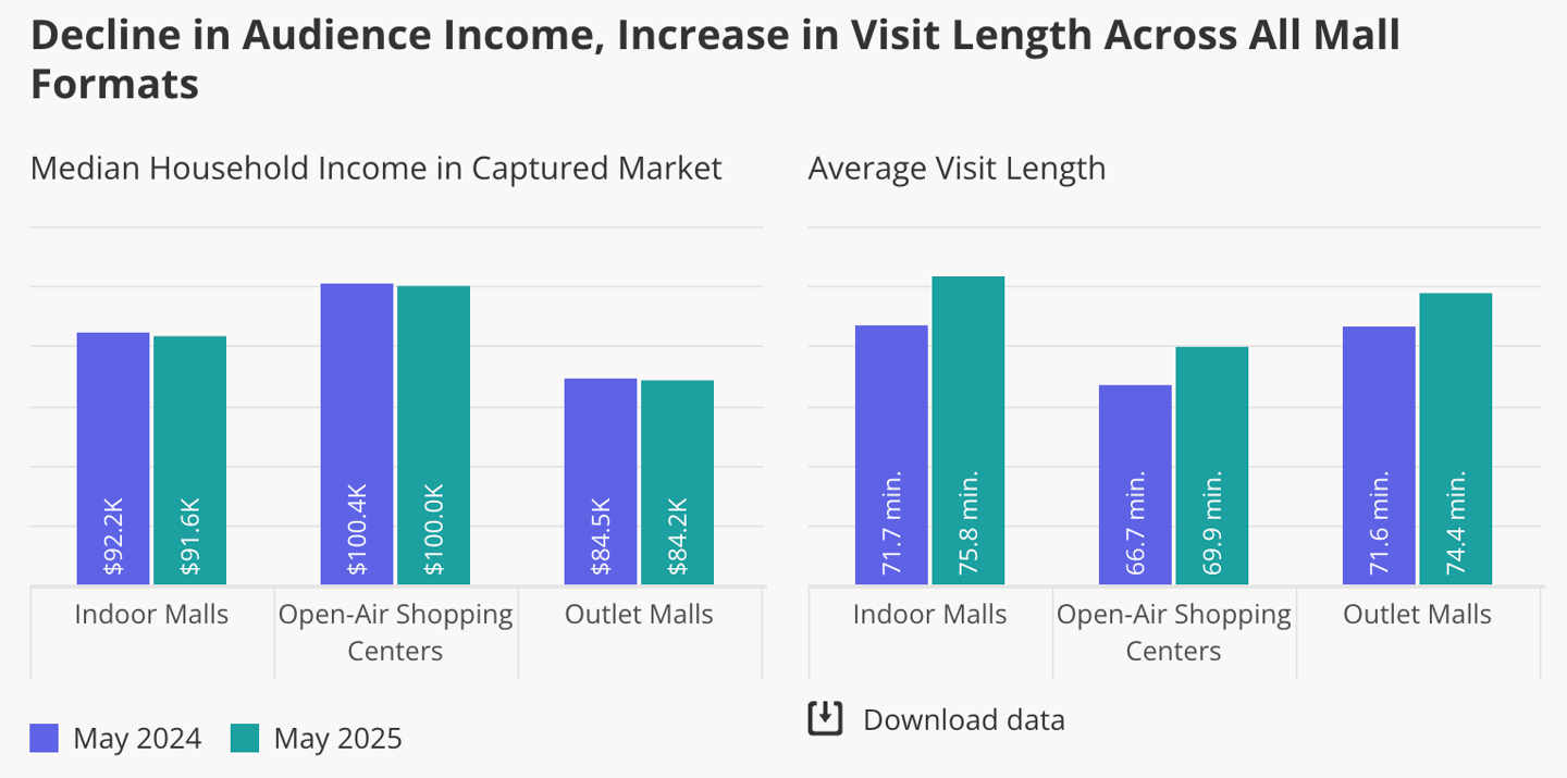 May 2025 mall visit data