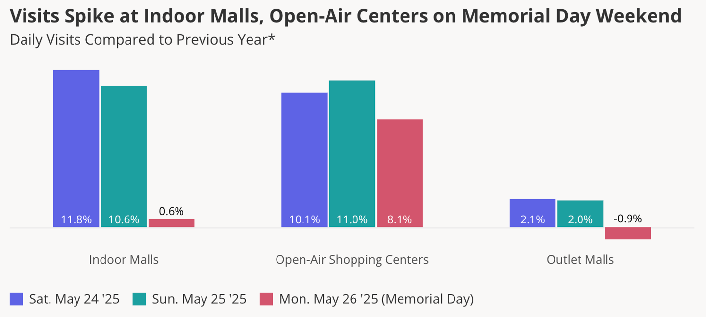 May 2025 memorial day mall visits