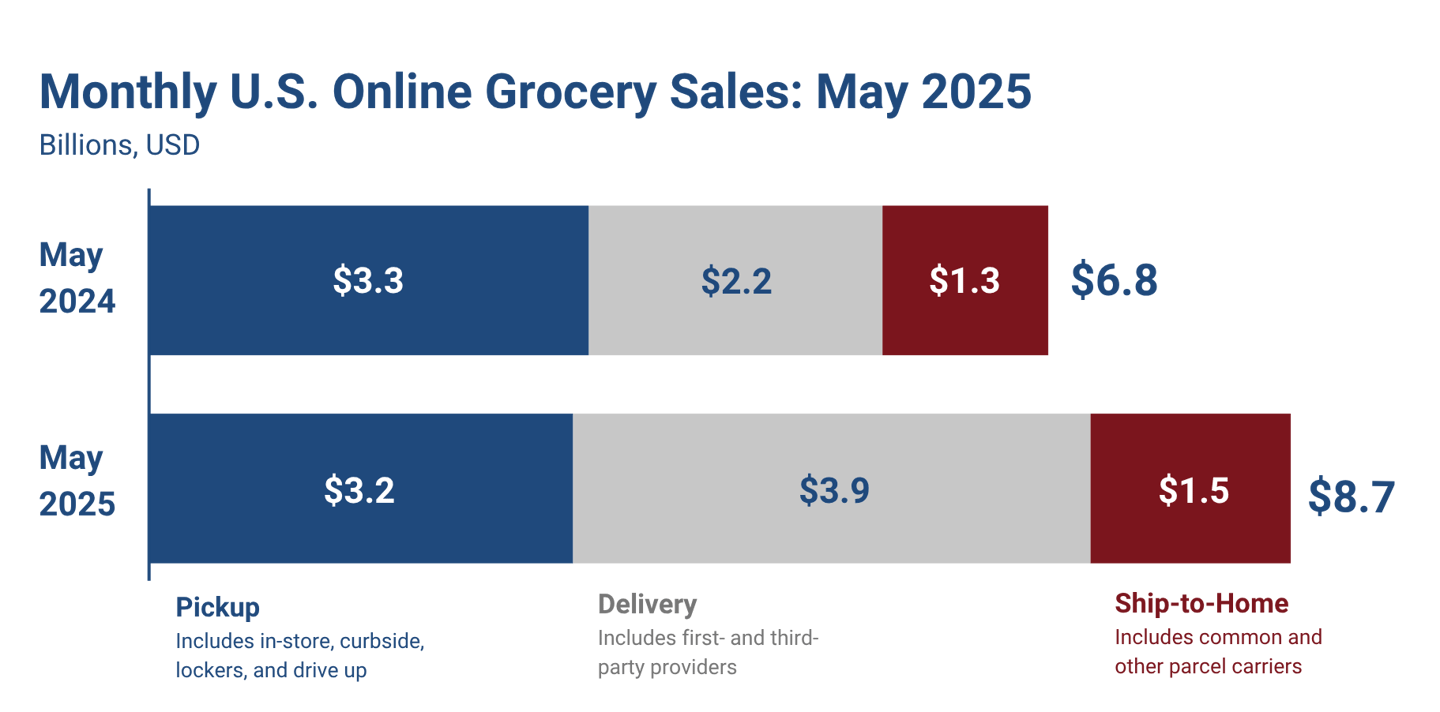 May 2025 online grocery sales