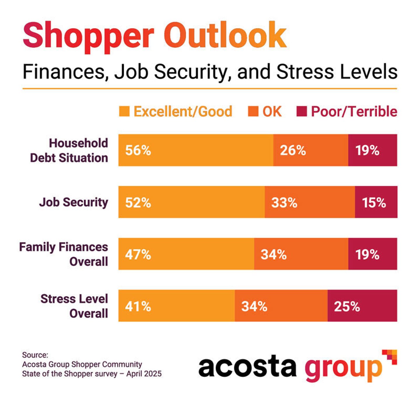 Acosta Group shopper sentiment April 2025