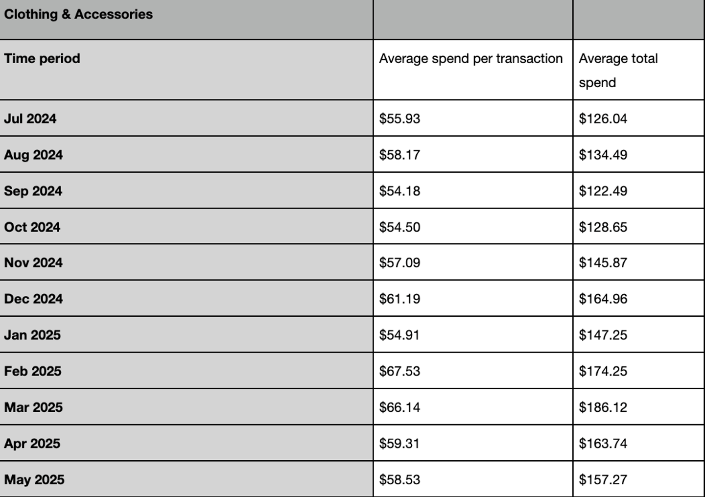 Attain clothing & accessories spending