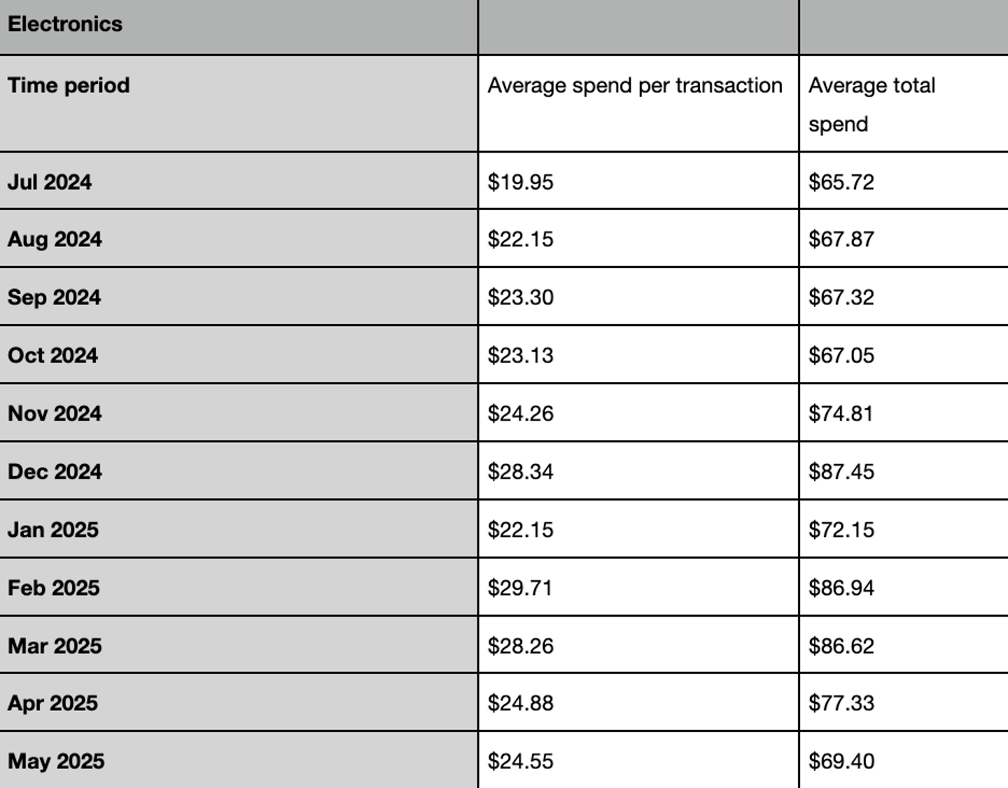 Attain electronics spending