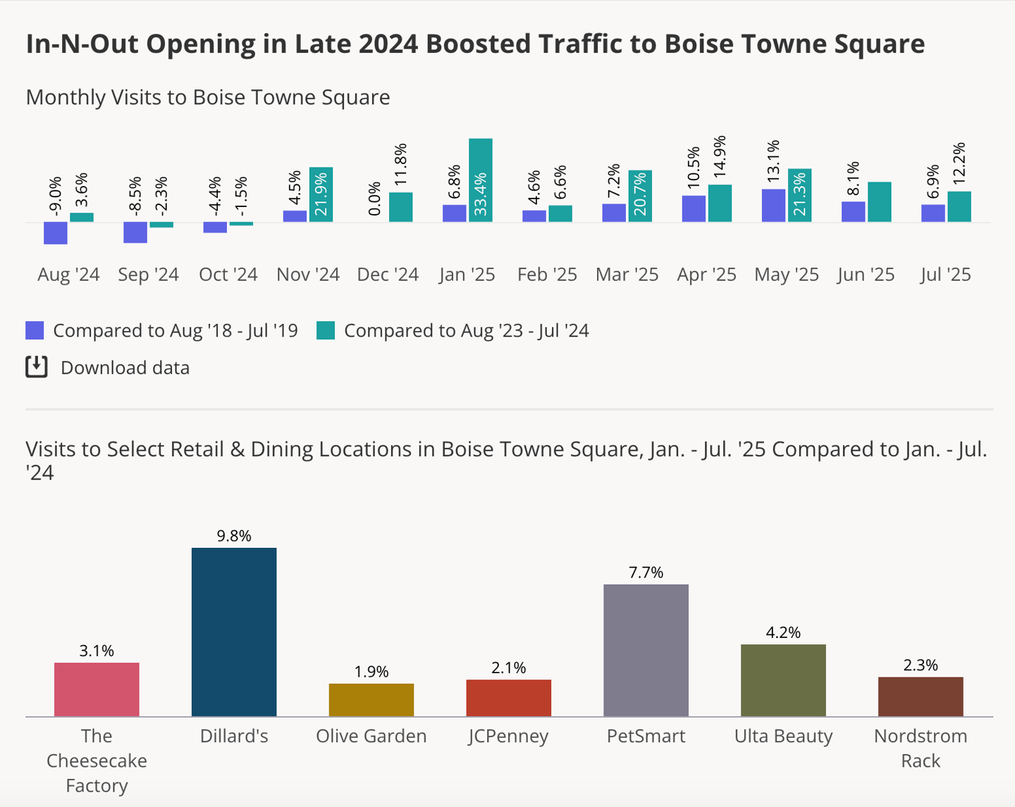 Boise Towne Square visits