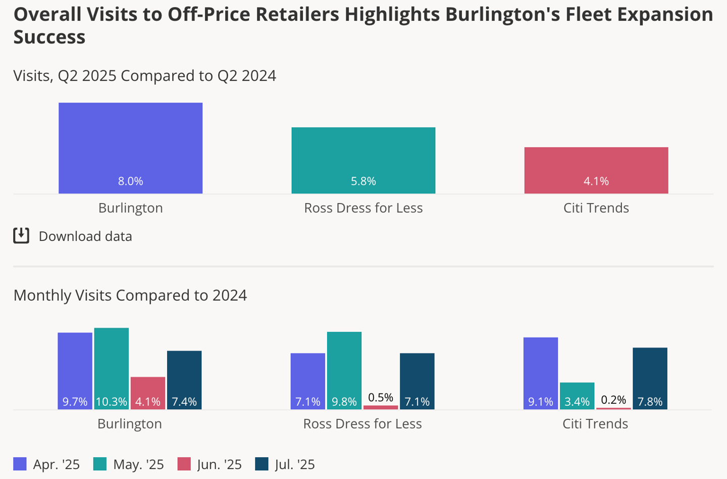 Off-price Q2 2025 store visits