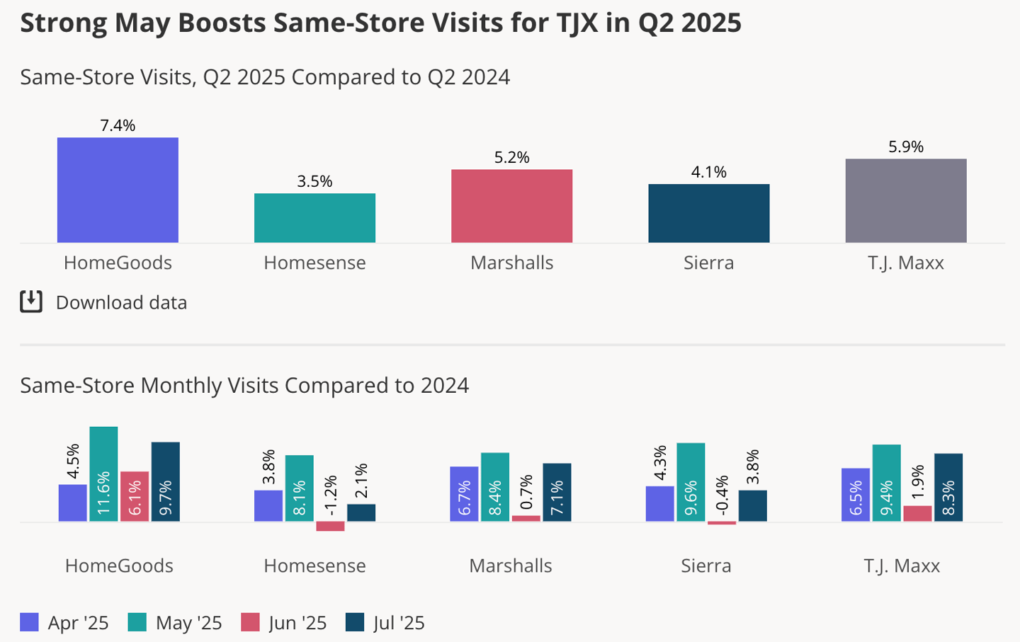 TJX Q2 2025 store visits