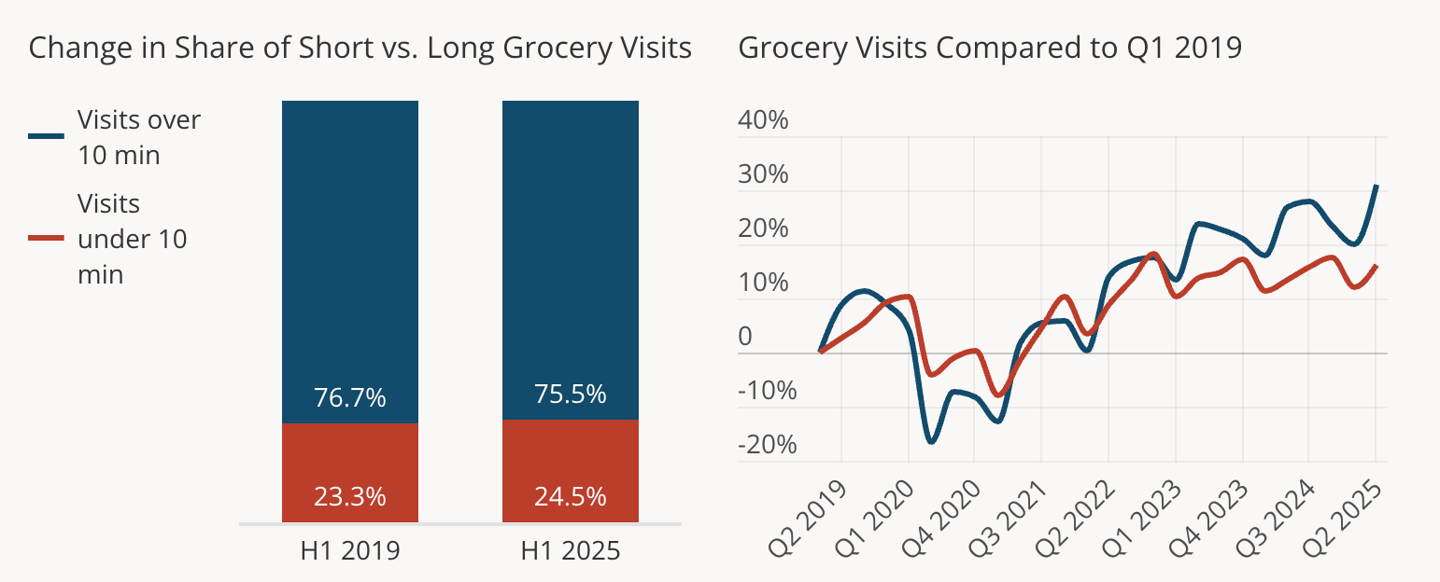 Grocery visit times
