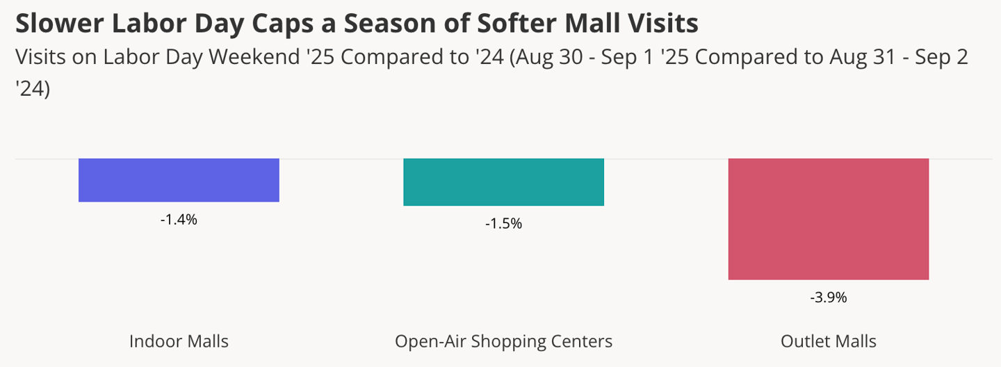 2025 Labor Day mall visits
