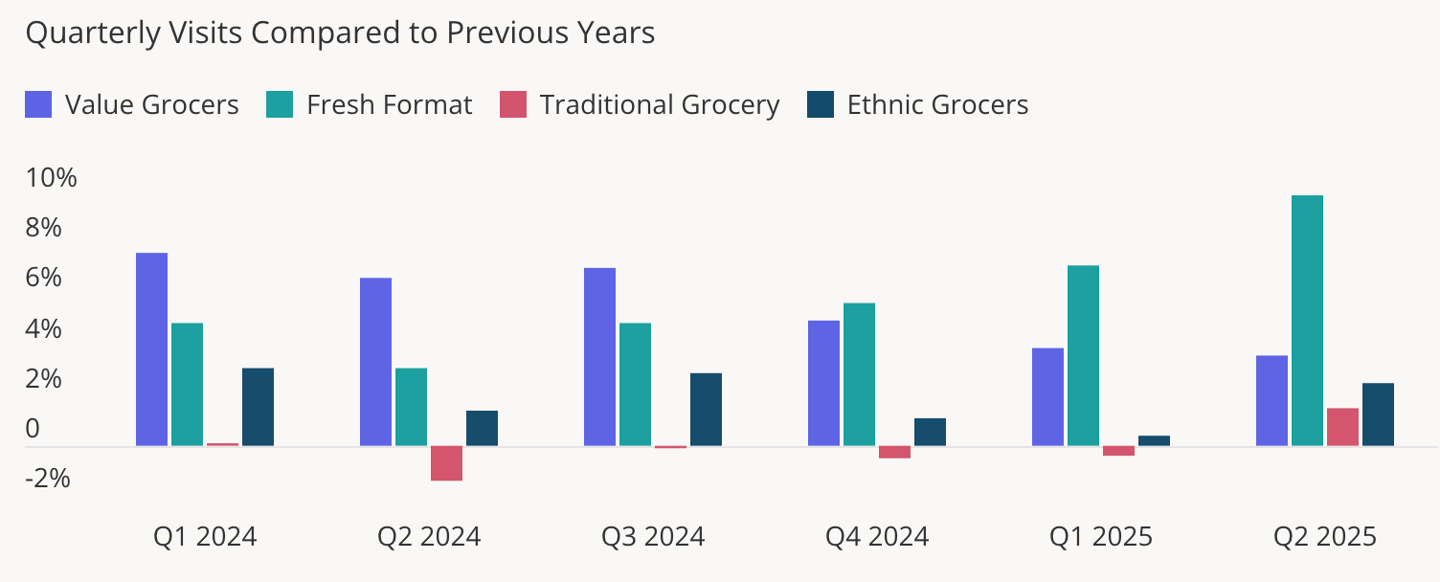 Grocery visits Q2 2025