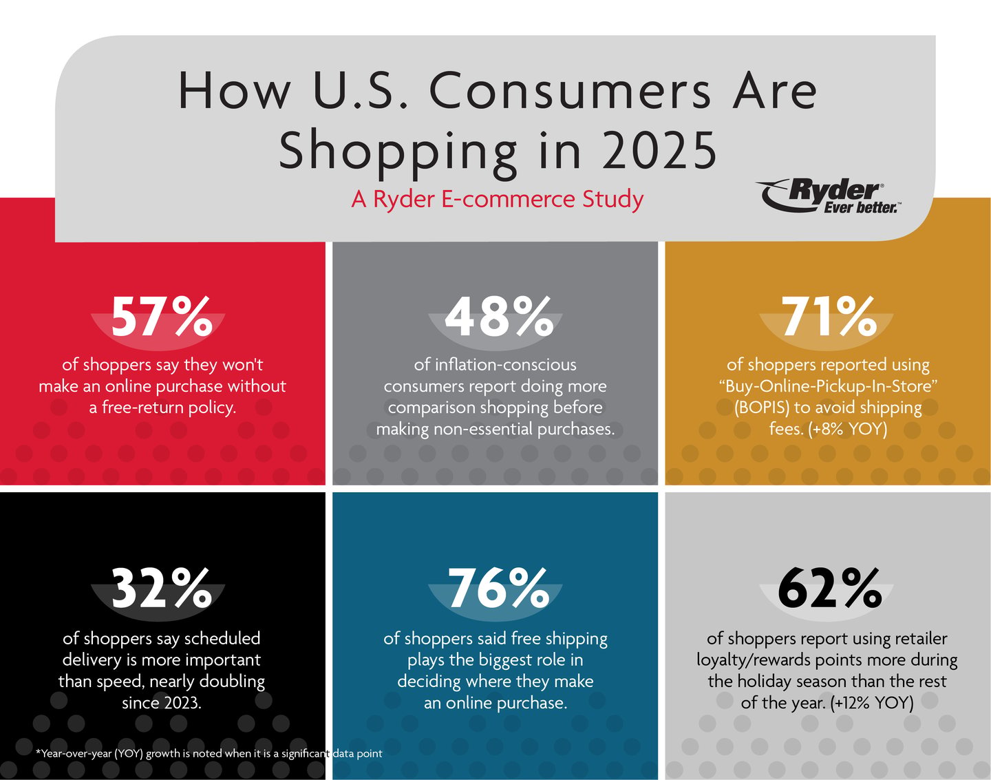 Ryder 2025 e-commerce infographic
