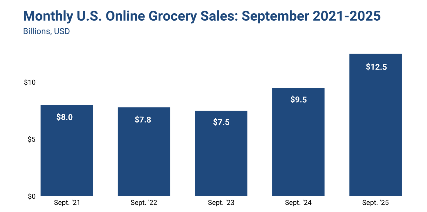 Brick Meets Click September online grocery sales