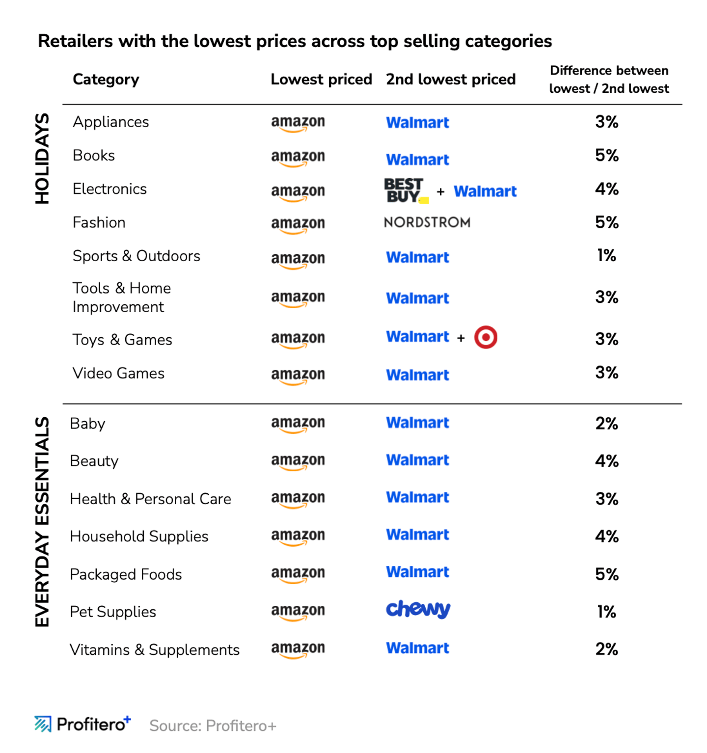 Profitero+ Price Wars 2025