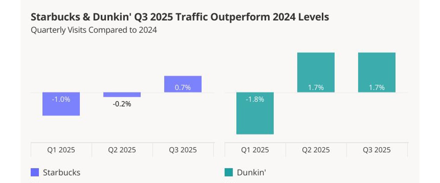 Starbucks Dunkin' Q3 2025 traffic