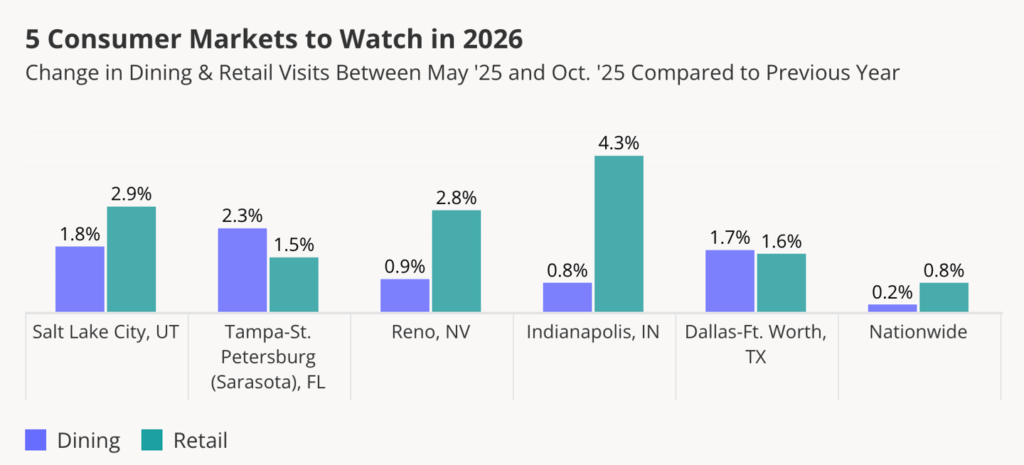 Placer.ai 2026 key markets
