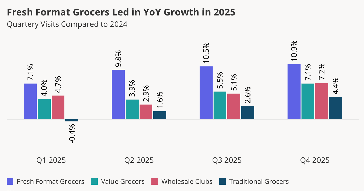 Grocery sector visits 2025