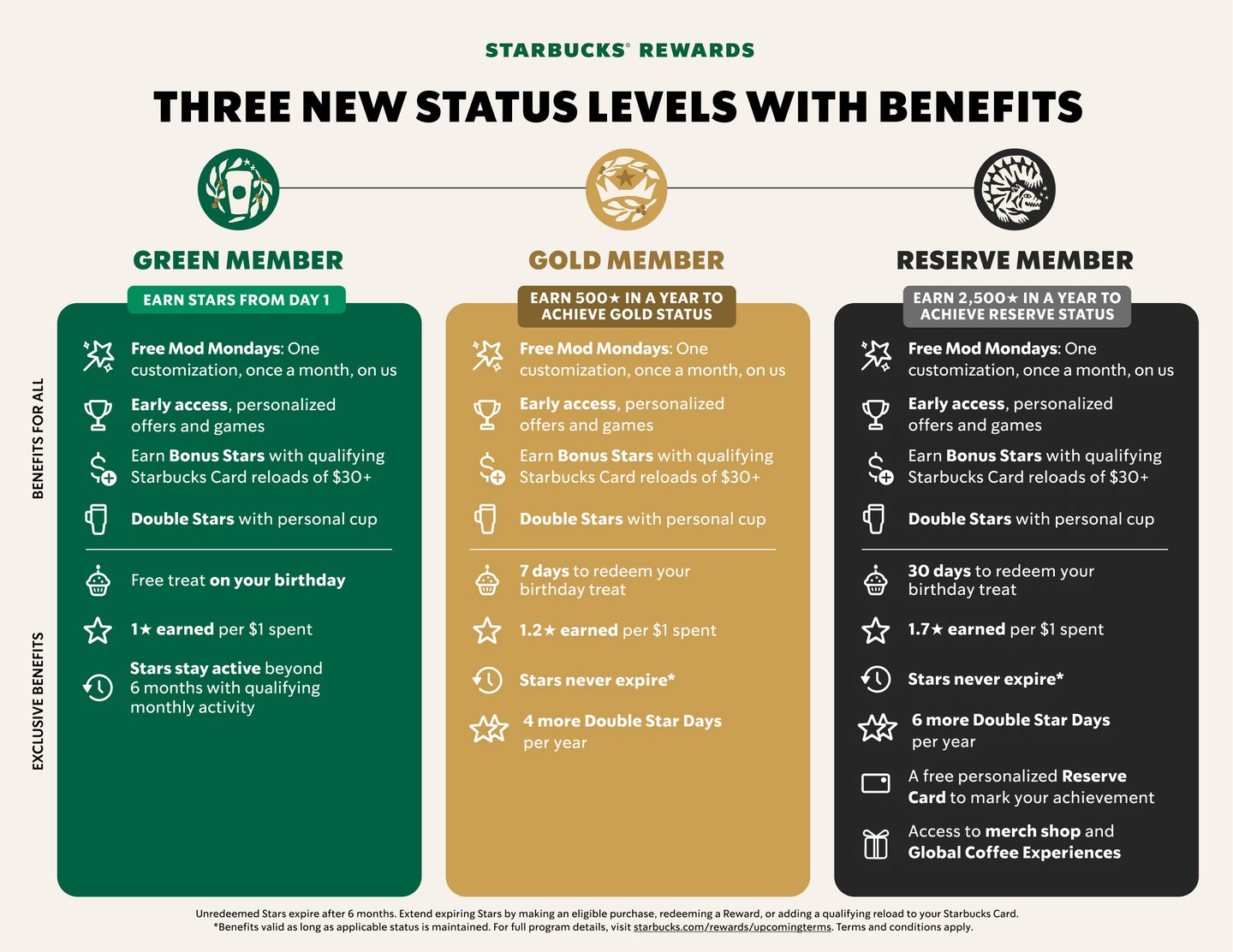 Starbucks Rewards levels