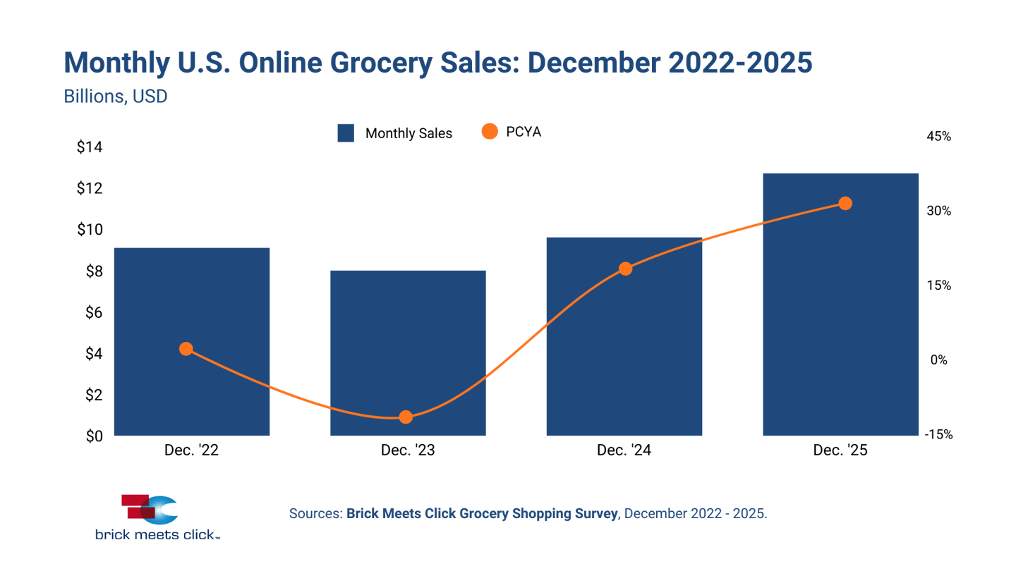 Online grocery sales December 2022-2025
