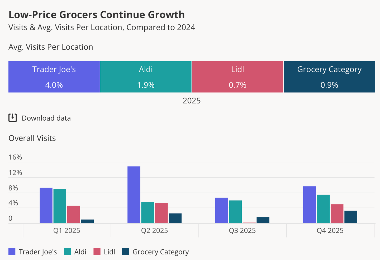 Placer.ai discount grocery traffic 2025