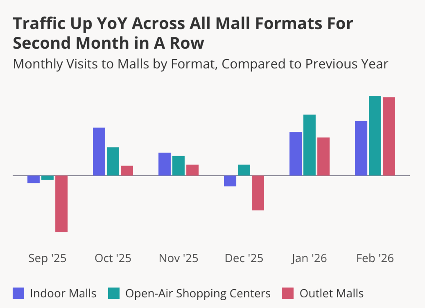 February 2026 mall visits
