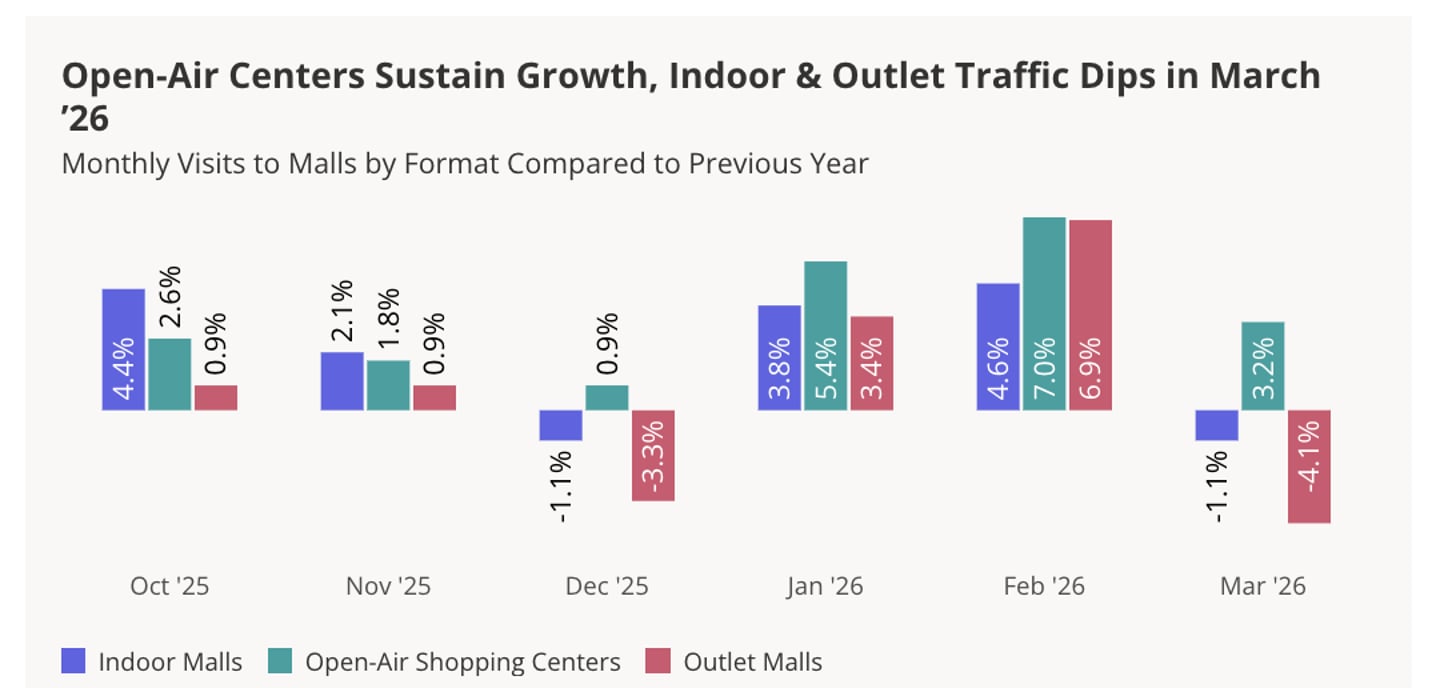March 2026 mall traffic Placer.ai