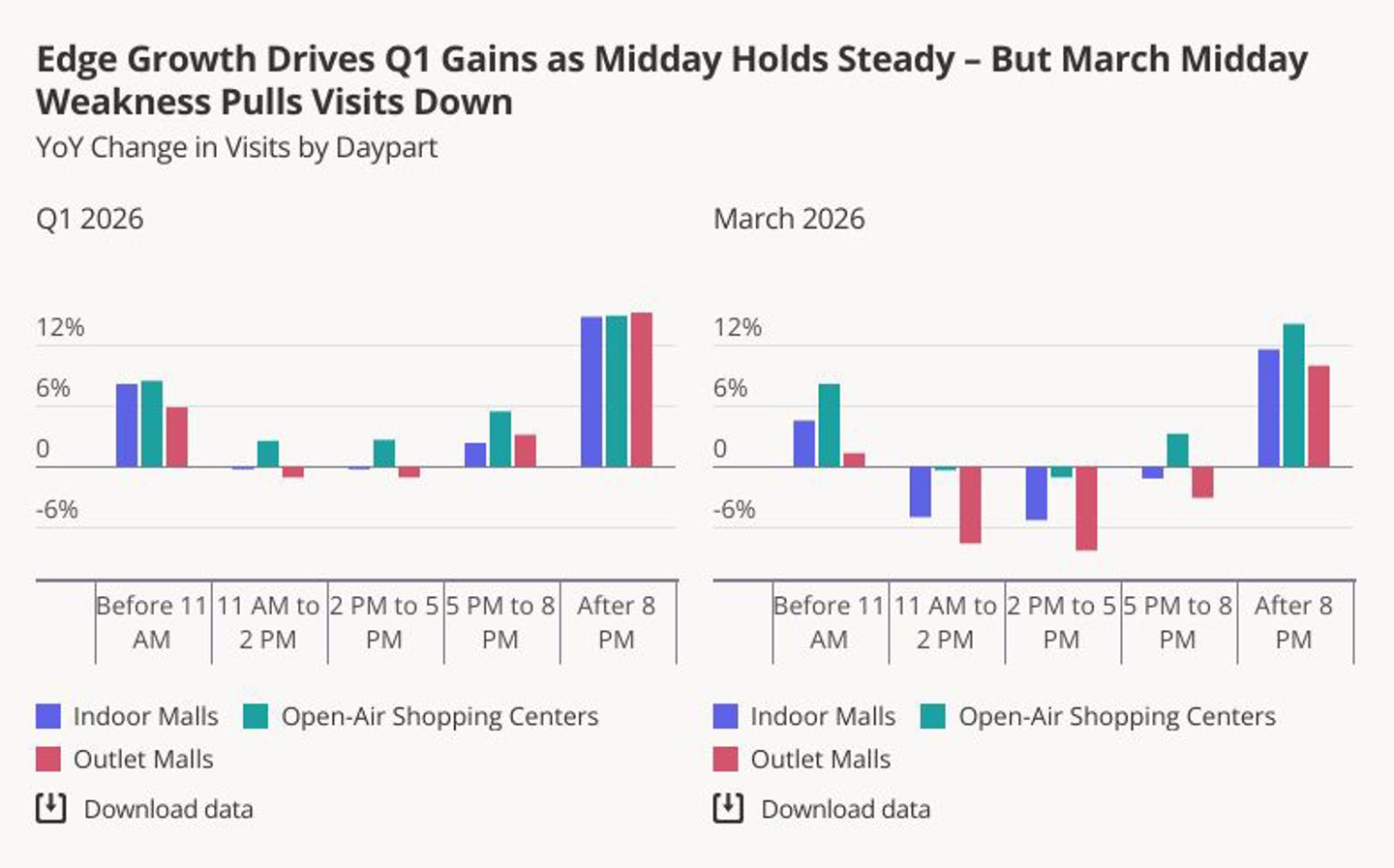 March 2026 mall visits dayparts